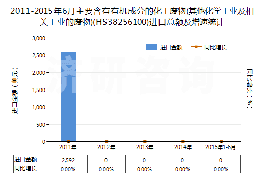 2011-2015年6月主要含有有機(jī)成分的化工廢物(其他化學(xué)工業(yè)及相關(guān)工業(yè)的廢物)(HS38256100)進(jìn)口總額及增速統(tǒng)計(jì)